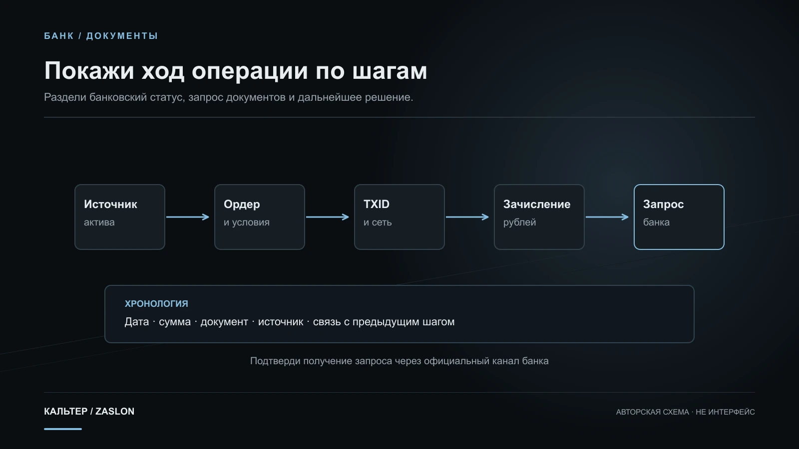 Лента доказательств соединяет источник актива, ордер, TXID, рублёвое зачисление и сообщение банка в одну хронологию.