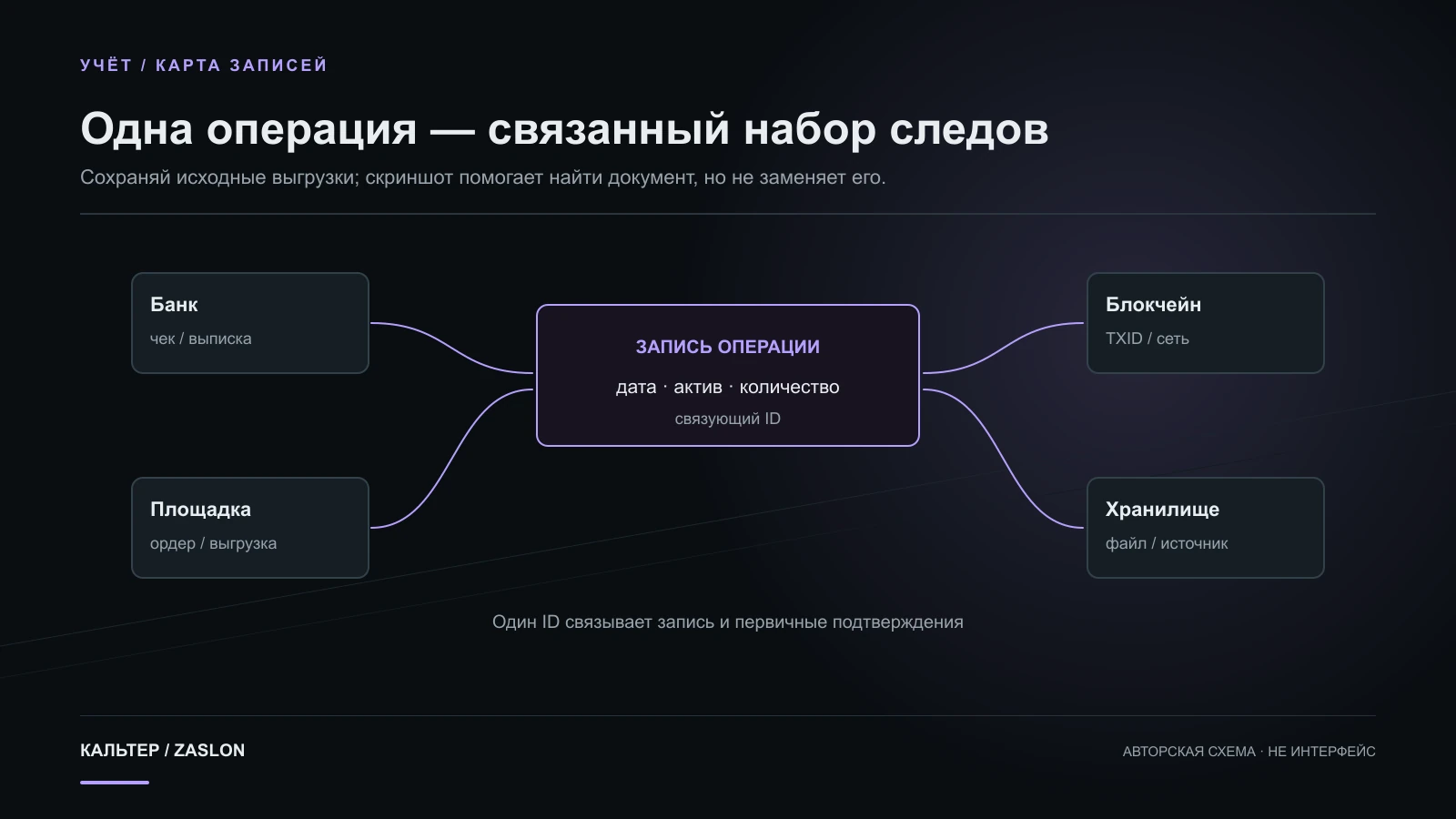 Карта учёта связывает фиатное списание, биржевой или обменный документ и ончейн TXID с одной записью операции и папкой подтверждений.