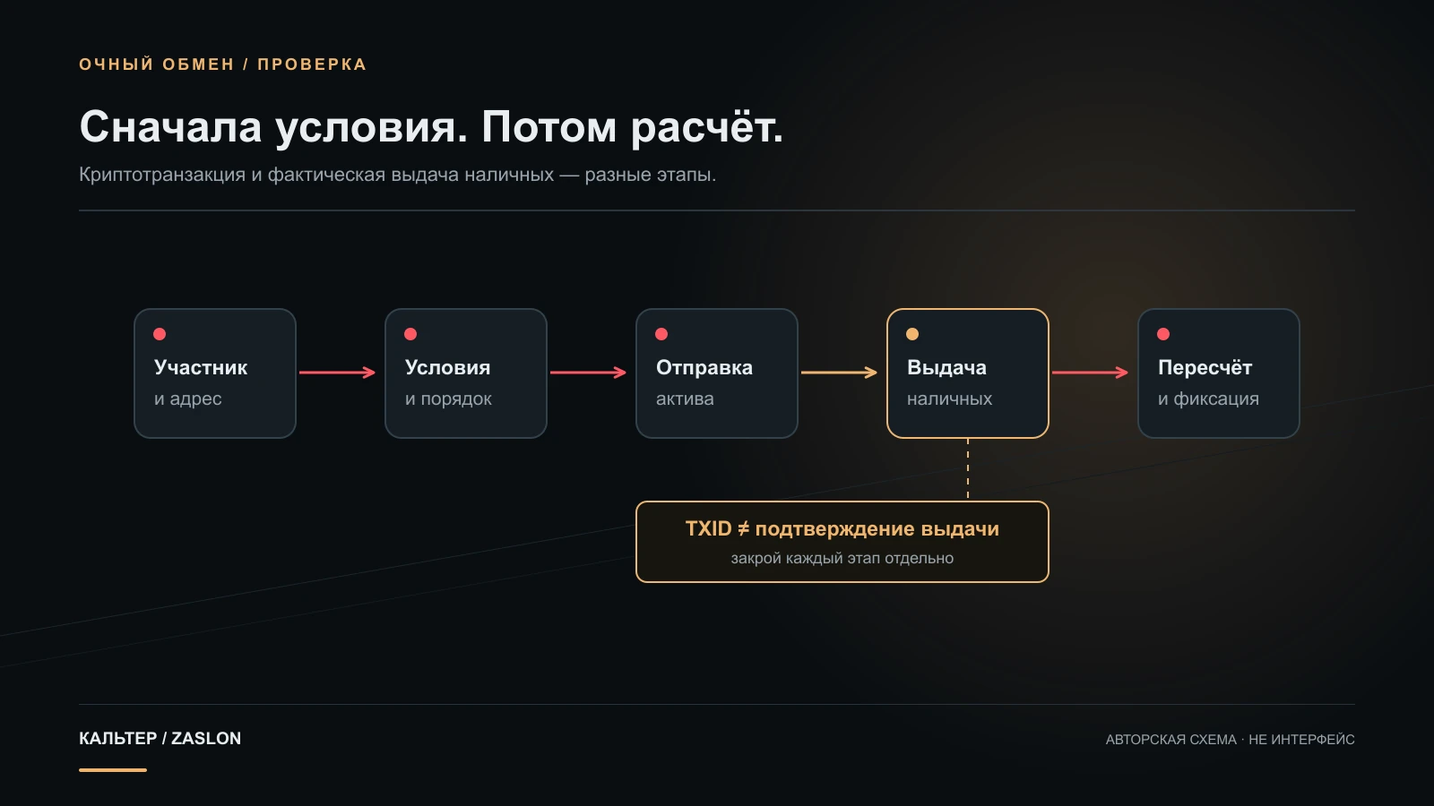 Очный обмен наличных показан как последовательность: сверить участника и адрес, зафиксировать условия, отправить актив, отдельно подтвердить выдачу и пересчитать наличные.