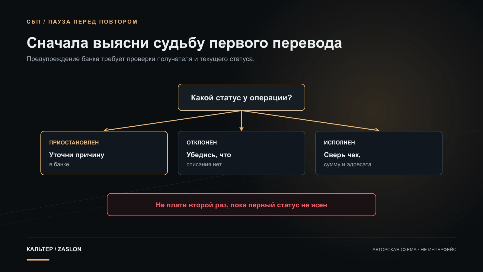 Три состояния банковского перевода — приостановлен, отклонён или исполнен — ведут к разным следующим шагам; повторная отправка возможна только после выяснения судьбы первой операции.