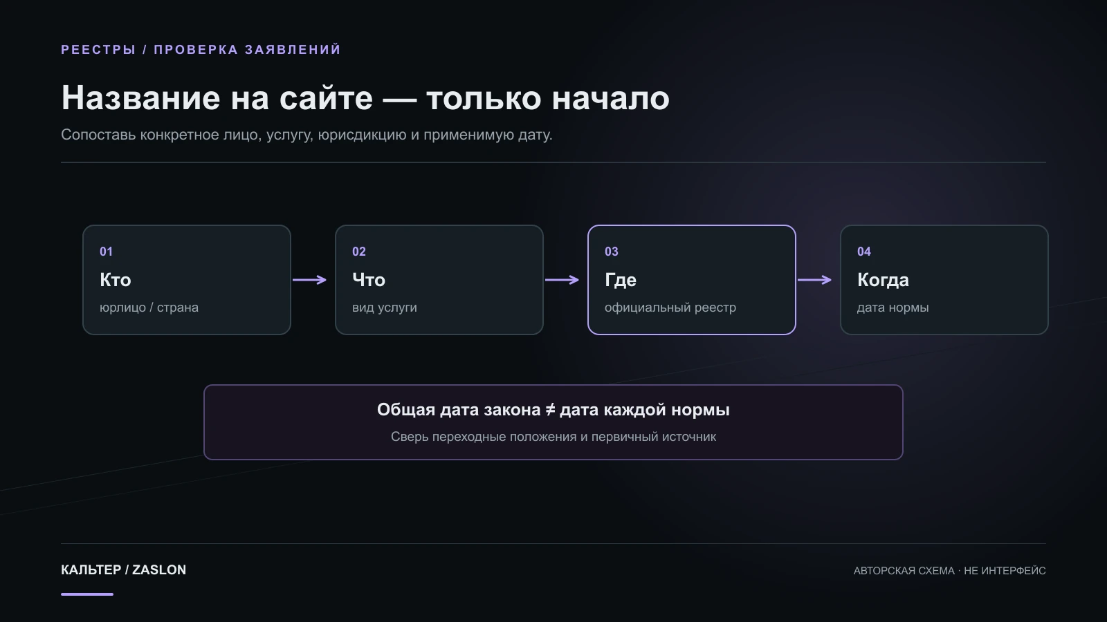 Проверка заявления об обменнике сопоставляет юридическое лицо, фактическую услугу, юрисдикцию и дату с официальным реестром и нормой закона.