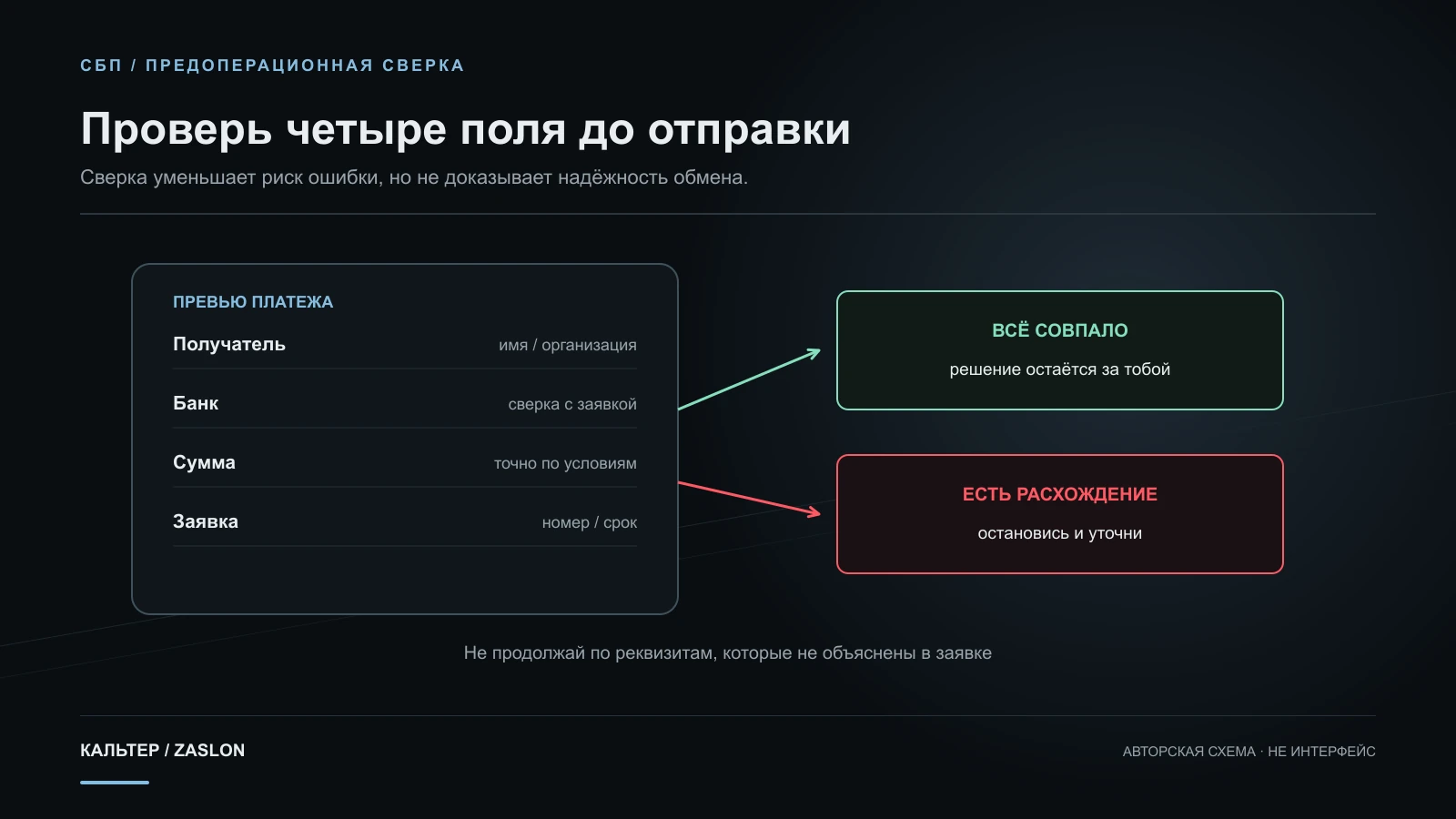 Платёжное превью разбито на получателя, банк, сумму и заявку; каждый пункт сопоставляется с условиями, а при несовпадении маршрут останавливается.