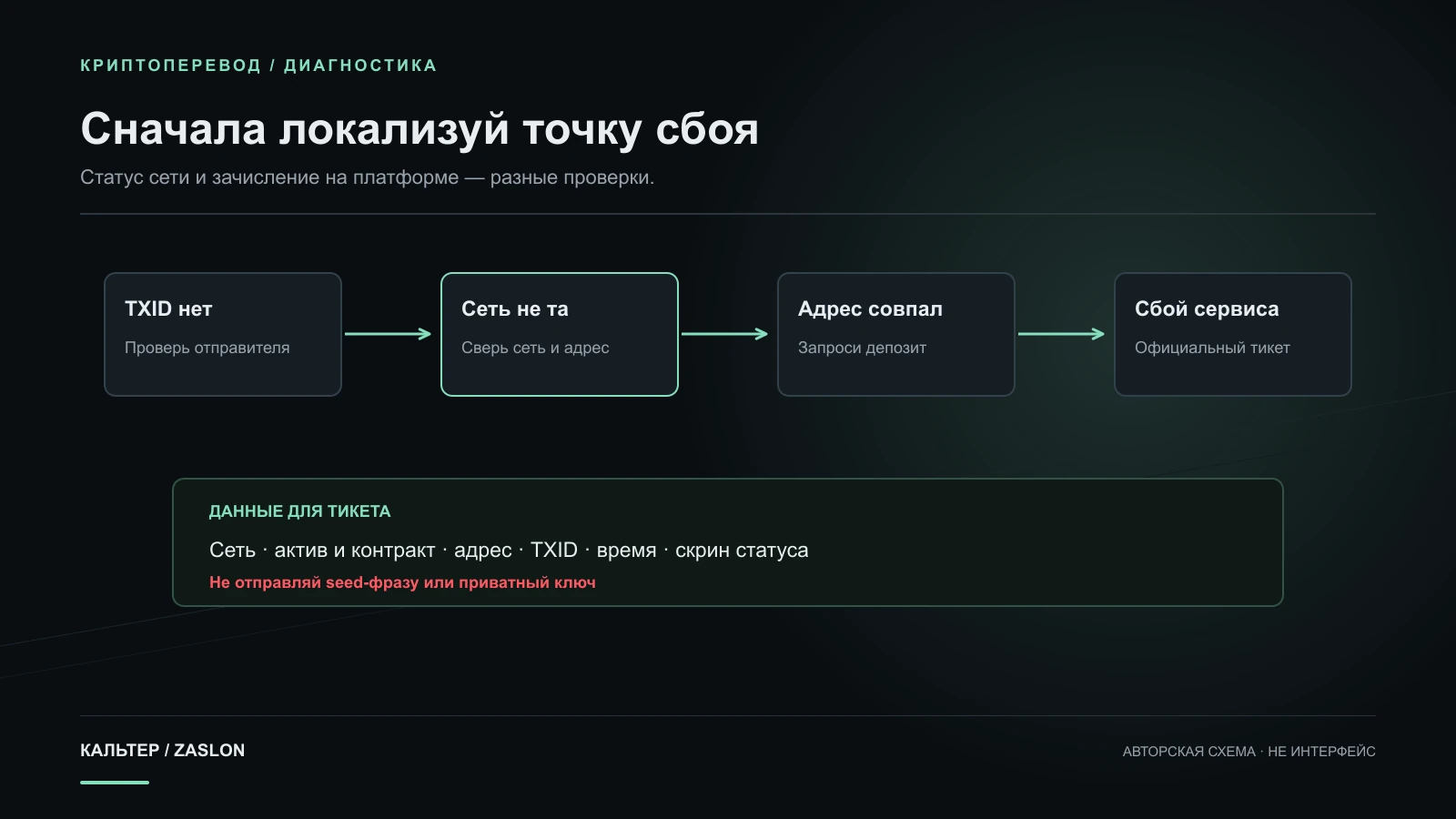 Диагностика ошибочного криптоперевода разделяет отсутствие TXID, несовпадение сети, незачисленный депозит и ошибку сервиса; для обращения показаны сеть, актив, адрес, TXID и время.