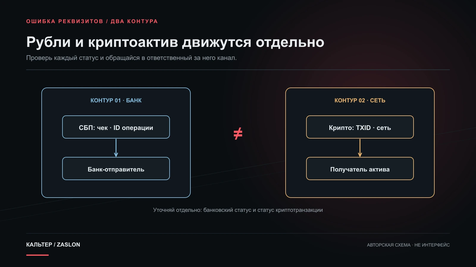Ошибочный перевод по СБП и криптотранзакция изображены как отдельные параллельные контуры с разными статусами, идентификаторами и адресатами.