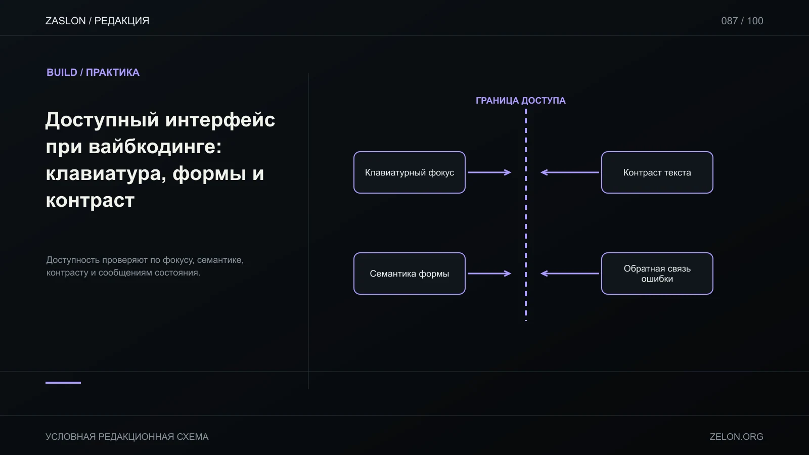 Доступность проверяют по фокусу, семантике, контрасту и сообщениям состояния; на схеме: Клавиатурный фокус, Семантика формы, Контраст текста.