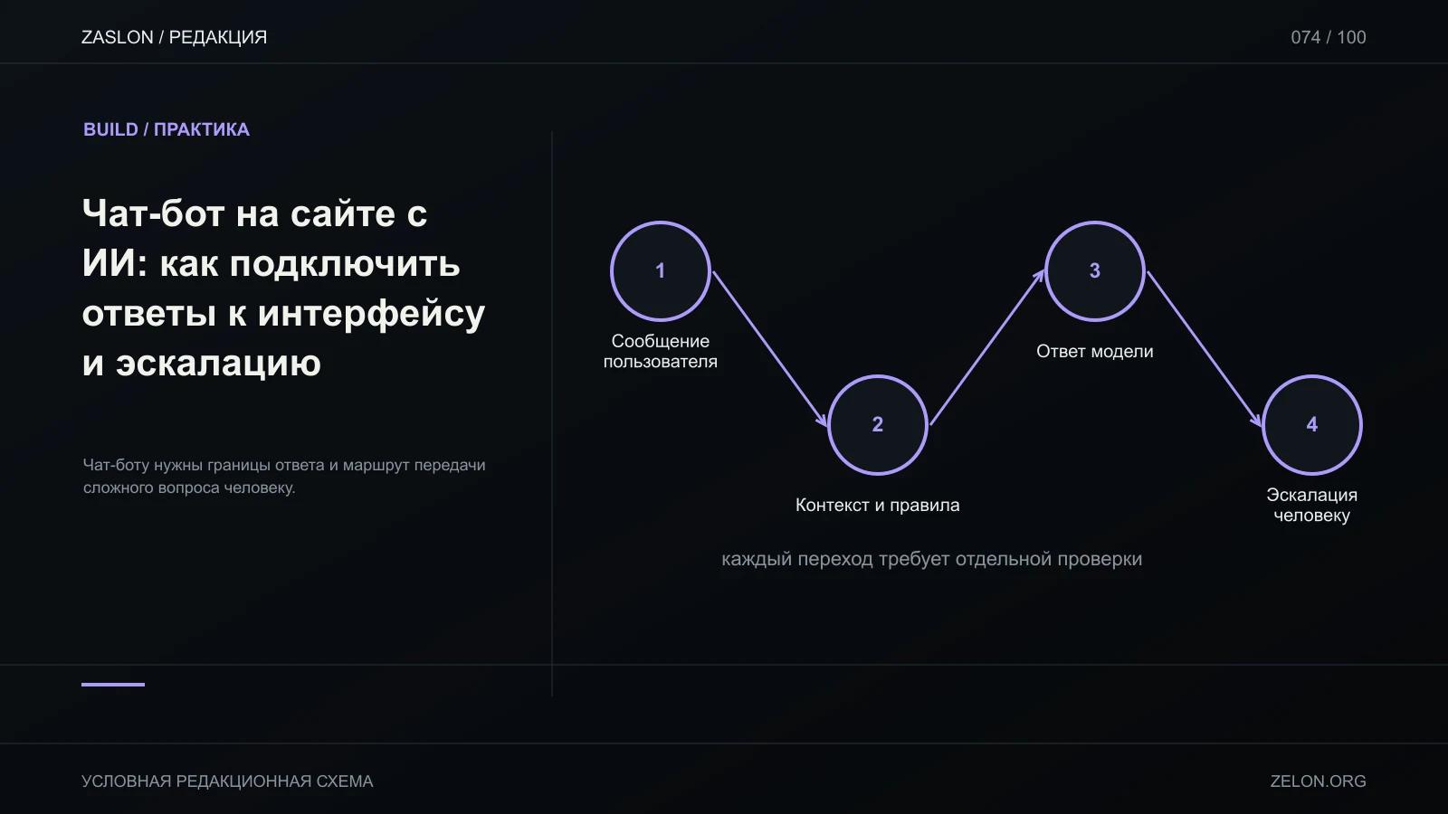 Чат-боту нужны границы ответа и маршрут передачи сложного вопроса человеку; на схеме: Сообщение пользователя, Контекст и правила, Ответ модели.