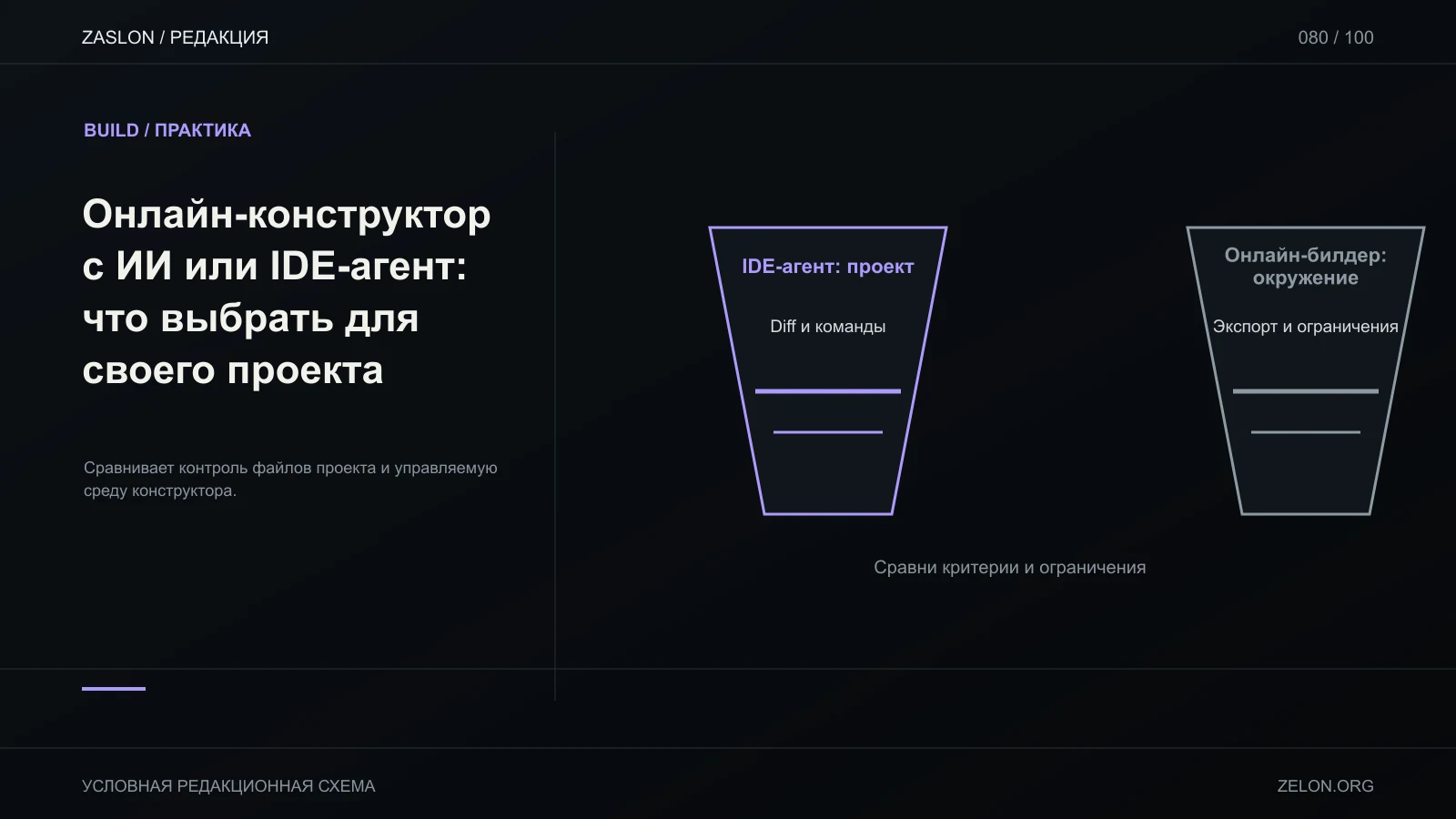 Сравнивает контроль файлов проекта и управляемую среду конструктора; на схеме: IDE-агент: проект, Diff и команды, Онлайн-билдер: окружение.