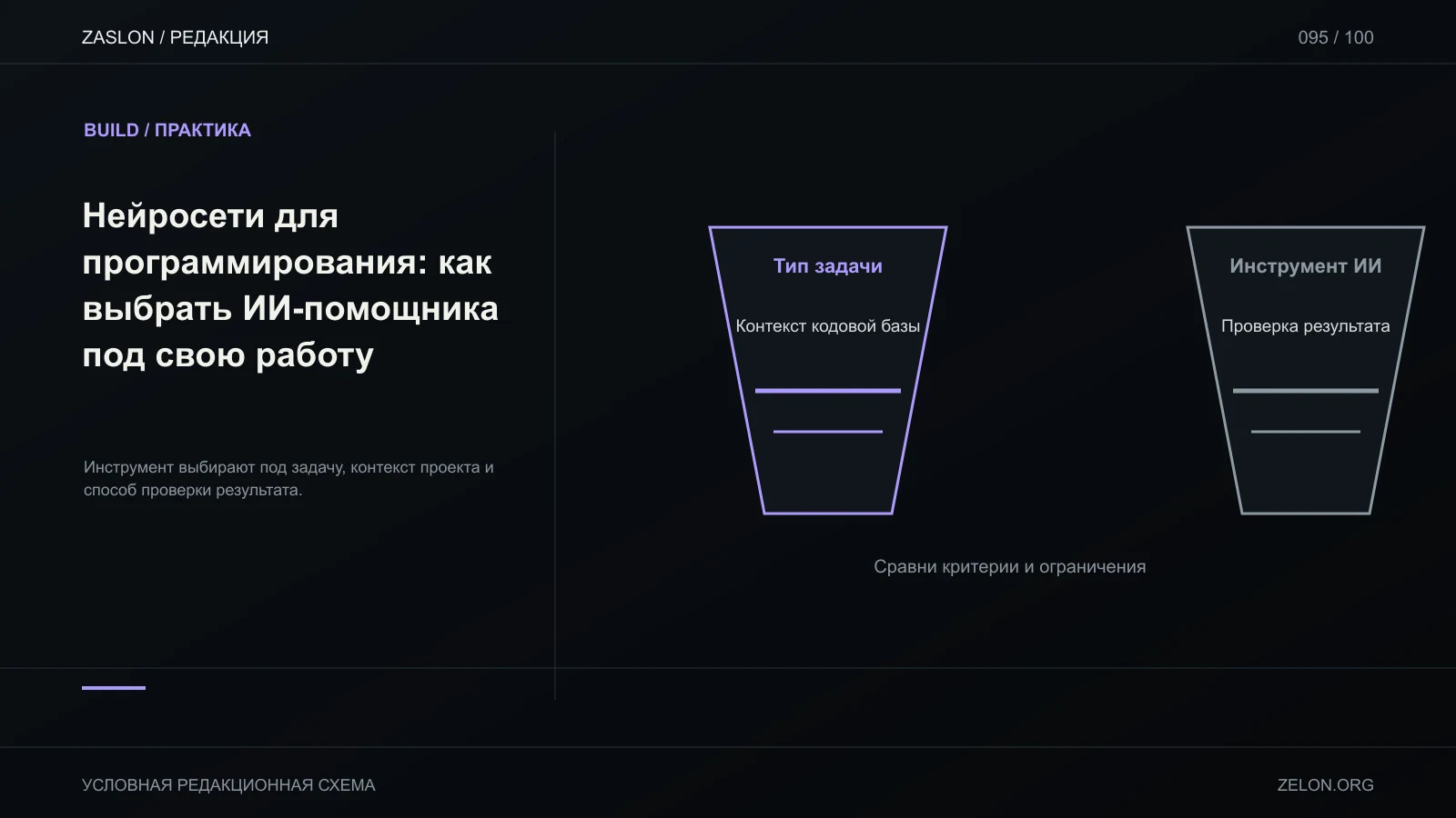 Инструмент выбирают под задачу, контекст проекта и способ проверки результата; на схеме: Тип задачи, Контекст кодовой базы, Инструмент ИИ.