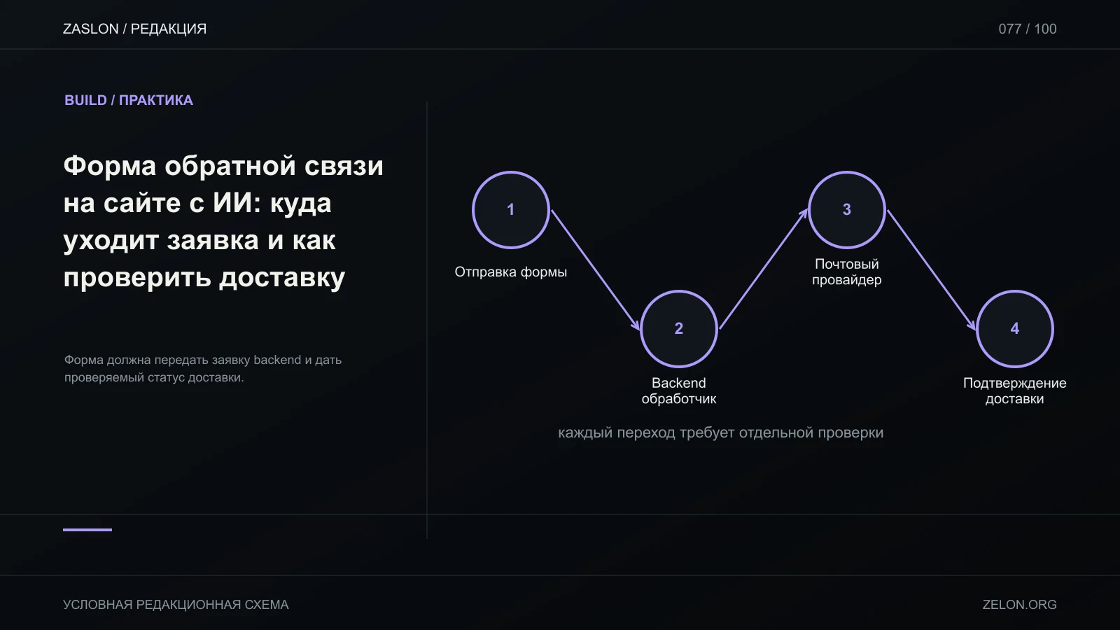 Форма должна передать заявку backend и дать проверяемый статус доставки; на схеме: Отправка формы, Backend обработчик, Почтовый провайдер.
