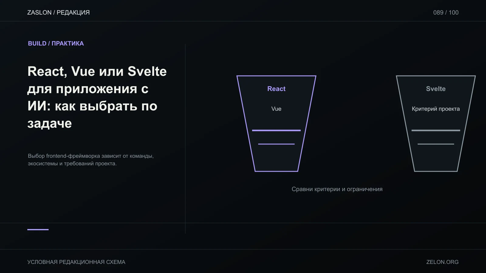 Выбор frontend-фреймворка зависит от команды, экосистемы и требований проекта; на схеме: React, Vue, Svelte.