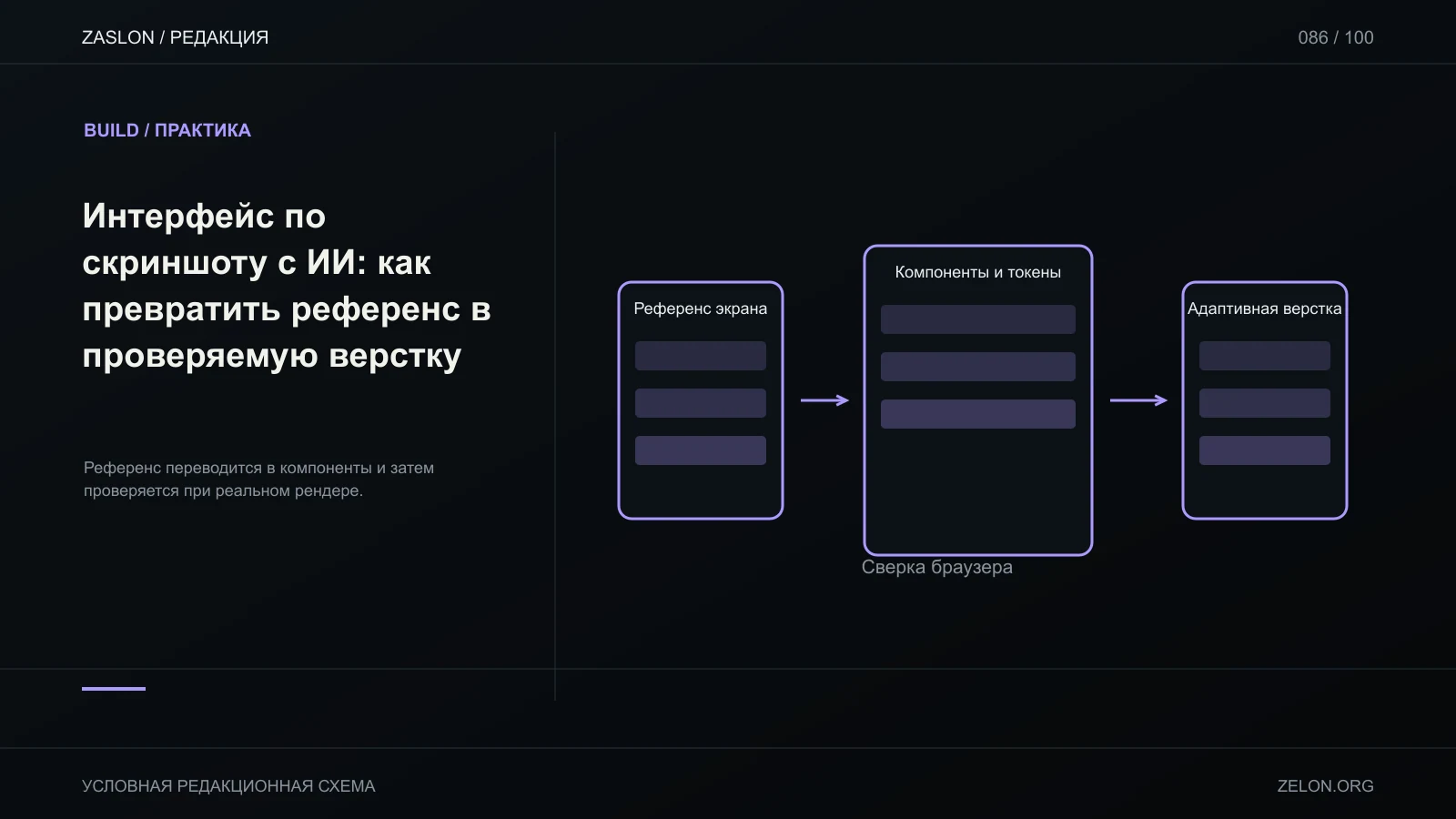 Референс переводится в компоненты и затем проверяется при реальном рендере; на схеме: Референс экрана, Компоненты и токены, Адаптивная верстка.