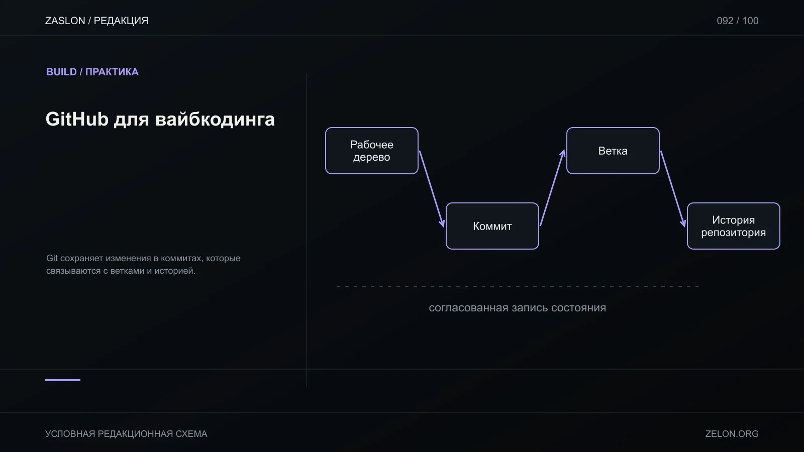 Git сохраняет изменения в коммитах, которые связываются с ветками и историей; на схеме: Рабочее дерево, Коммит, Ветка.