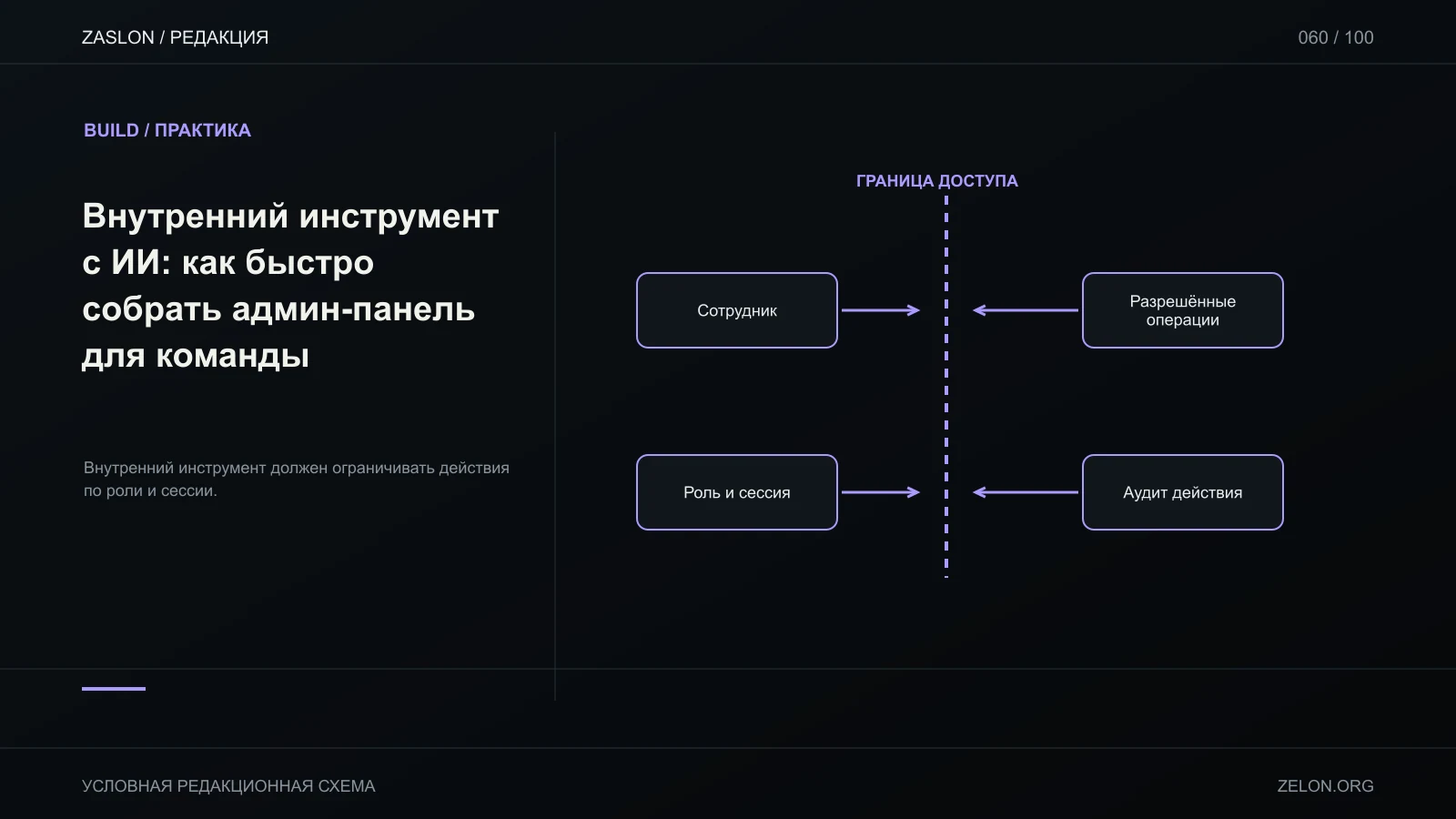 Внутренний инструмент должен ограничивать действия по роли и сессии; на схеме: Сотрудник, Роль и сессия, Разрешённые операции.
