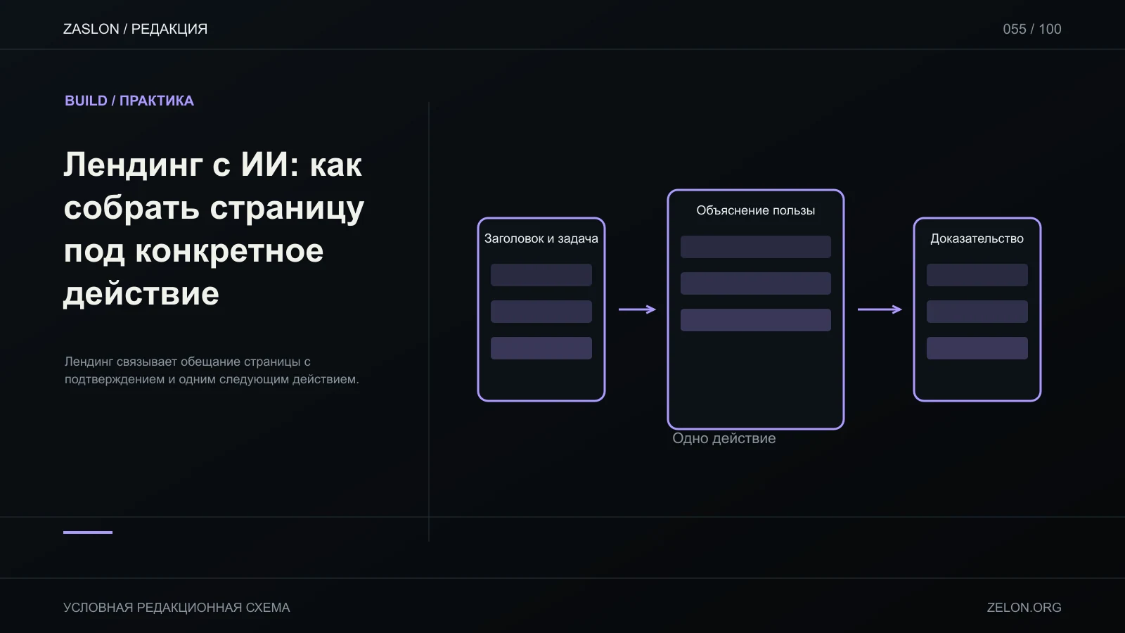 Лендинг связывает обещание страницы с подтверждением и одним следующим действием; на схеме: Заголовок и задача, Объяснение пользы, Доказательство.