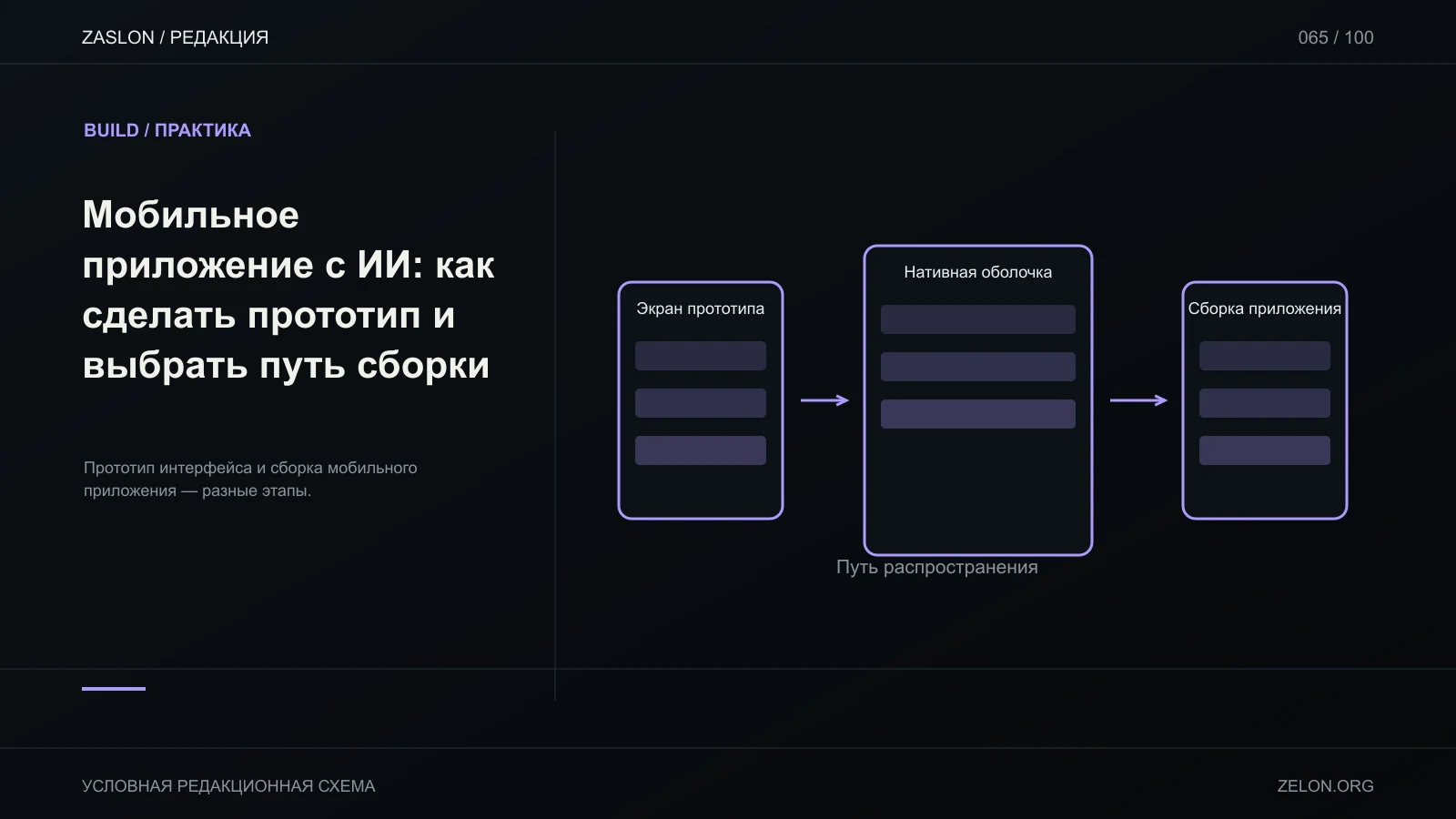 Прототип интерфейса и сборка мобильного приложения — разные этапы; на схеме: Экран прототипа, Нативная оболочка, Сборка приложения.