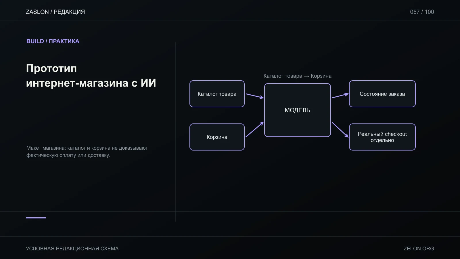 Макет магазина: каталог и корзина не доказывают фактическую оплату или доставку; на схеме: Каталог товара, Корзина, Состояние заказа.