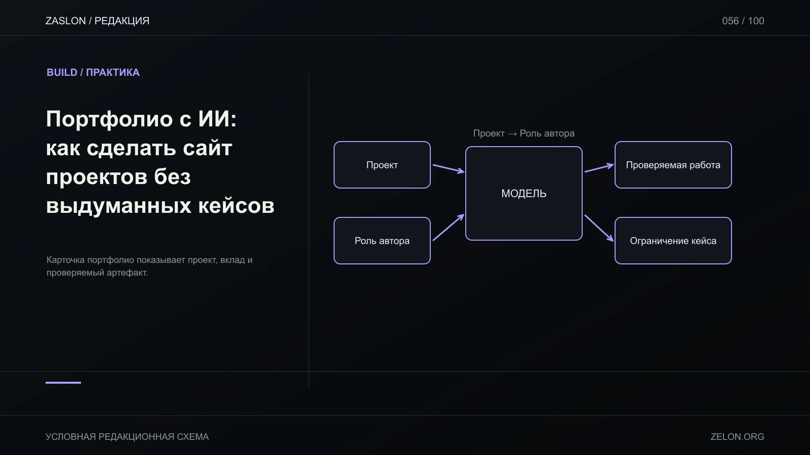 Карточка портфолио показывает проект, вклад и проверяемый артефакт; на схеме: Проект, Роль автора, Проверяемая работа.