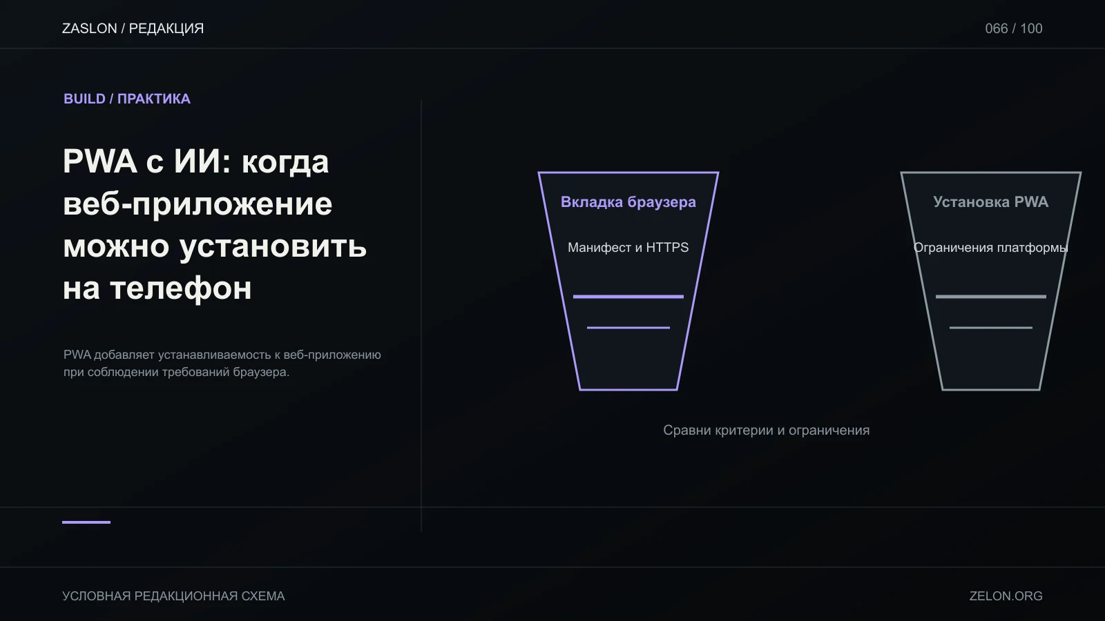 PWA добавляет устанавливаемость к веб-приложению при соблюдении требований браузера; на схеме: Вкладка браузера, Манифест и HTTPS, Установка PWA.
