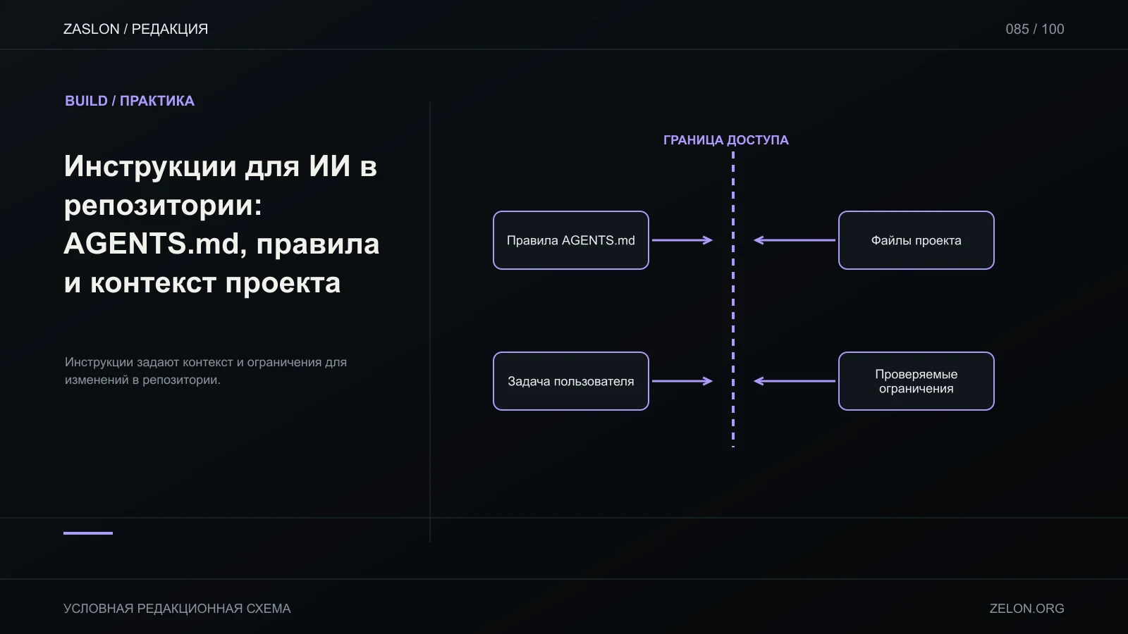 Инструкции задают контекст и ограничения для изменений в репозитории; на схеме: Правила AGENTS.md, Задача пользователя, Файлы проекта.
