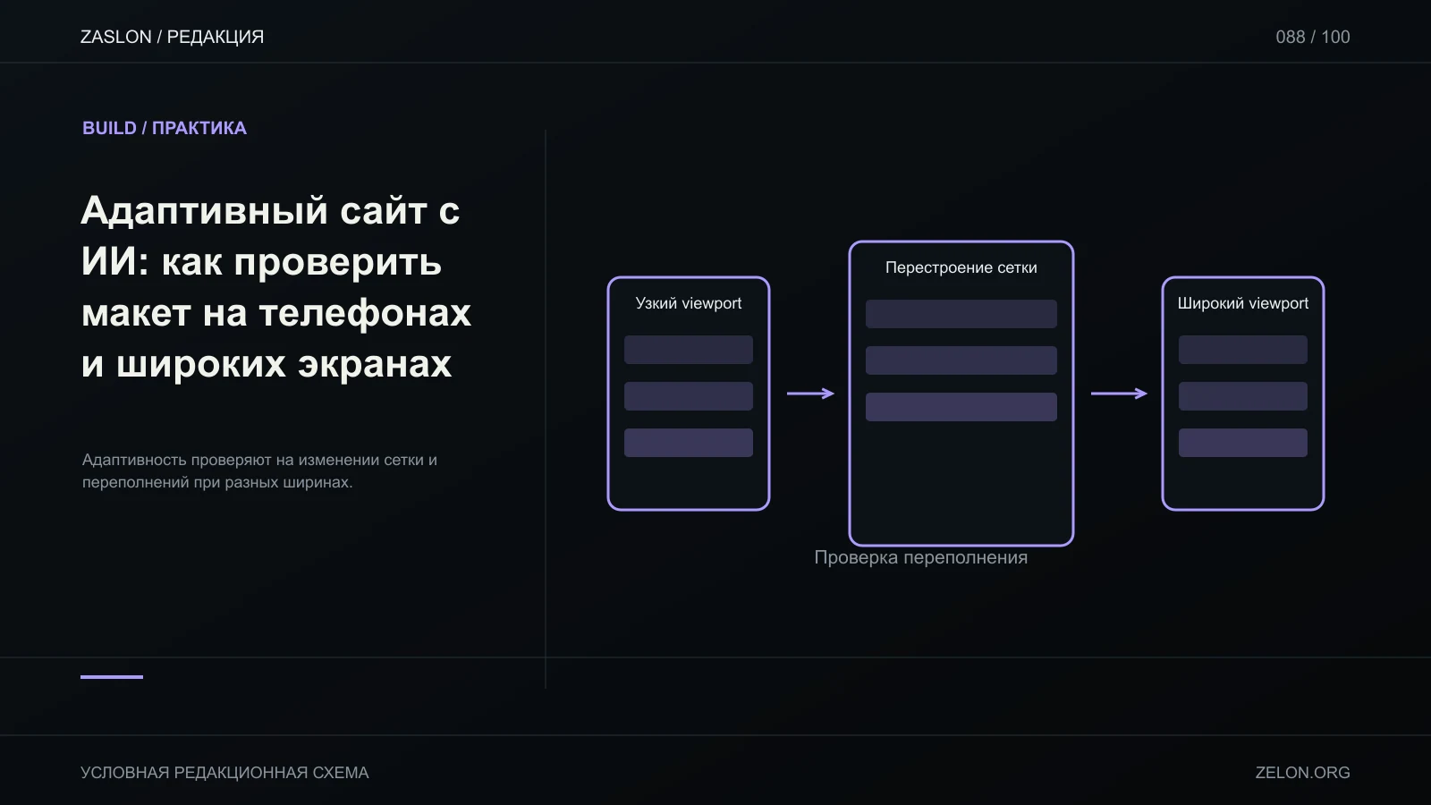Адаптивность проверяют на изменении сетки и переполнений при разных ширинах; на схеме: Узкий viewport, Перестроение сетки, Широкий viewport.