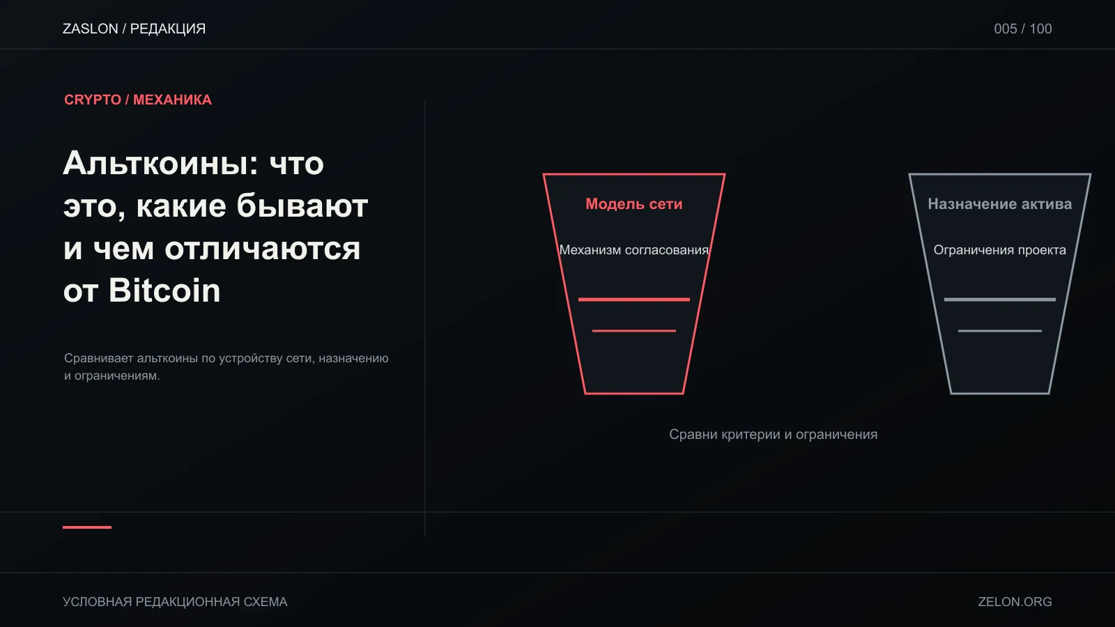 Сравнивает альткоины по устройству сети, назначению и ограничениям; на схеме: Модель сети, Механизм согласования, Назначение актива.