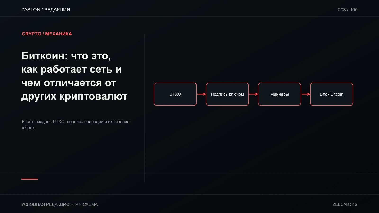 Bitcoin: модель UTXO, подпись операции и включение в блок; на схеме: UTXO, Подпись ключом, Майнеры.