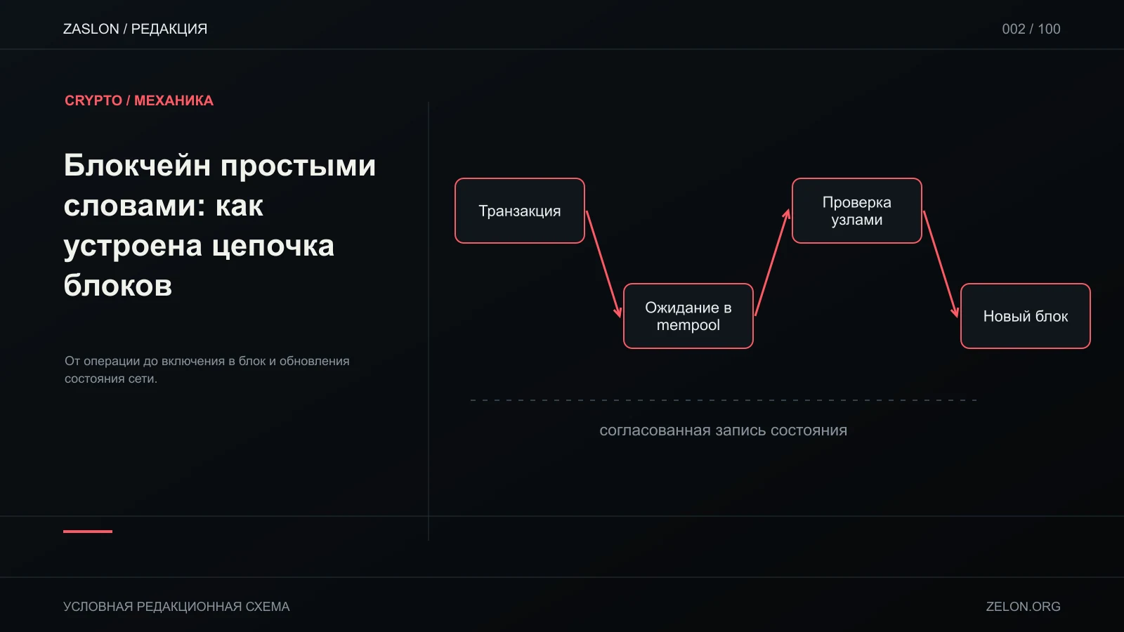 От операции до включения в блок и обновления состояния сети; на схеме: Транзакция, Ожидание в mempool, Проверка узлами.