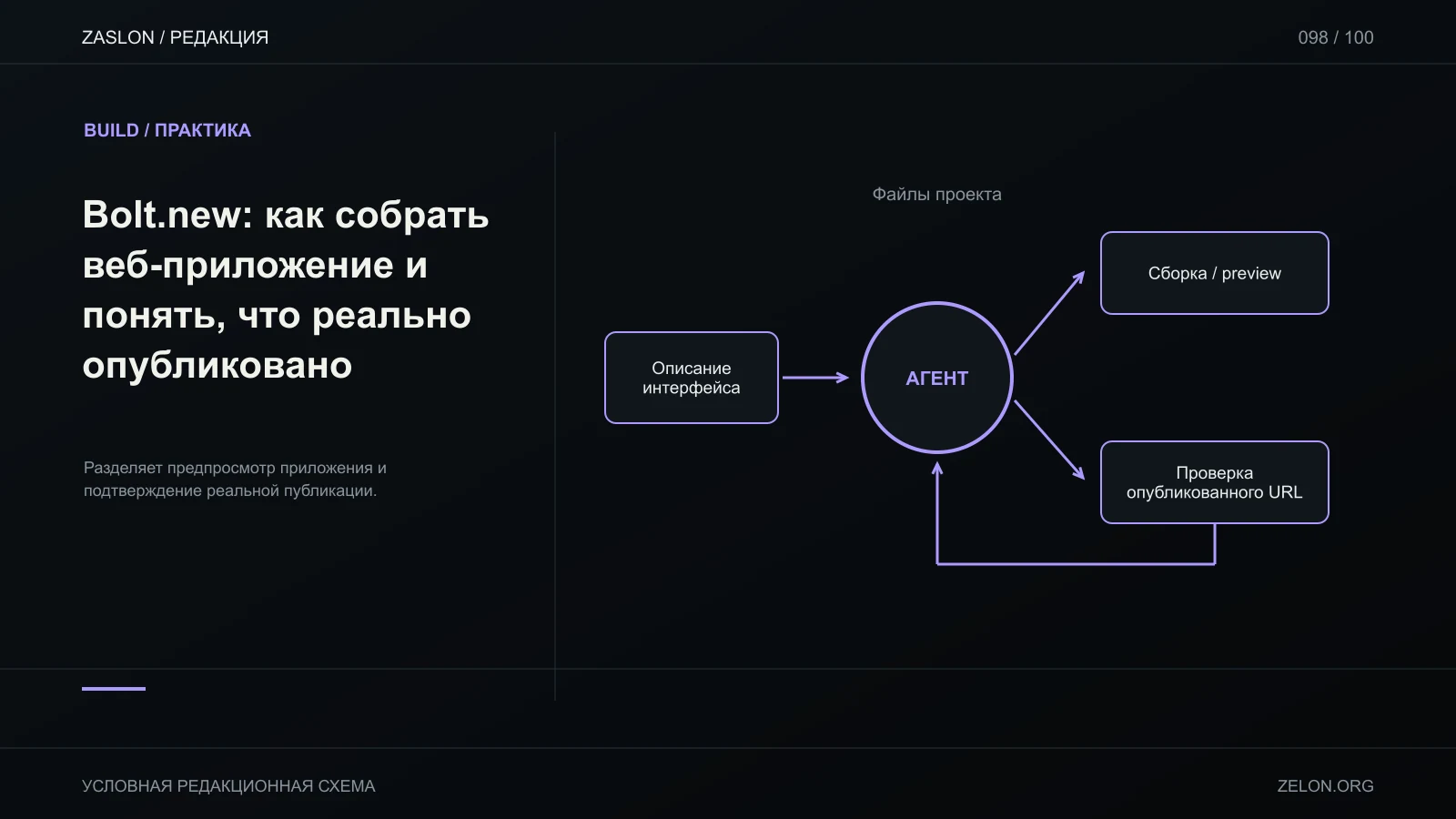 Разделяет предпросмотр приложения и подтверждение реальной публикации; на схеме: Описание интерфейса, Файлы проекта, Сборка / preview.