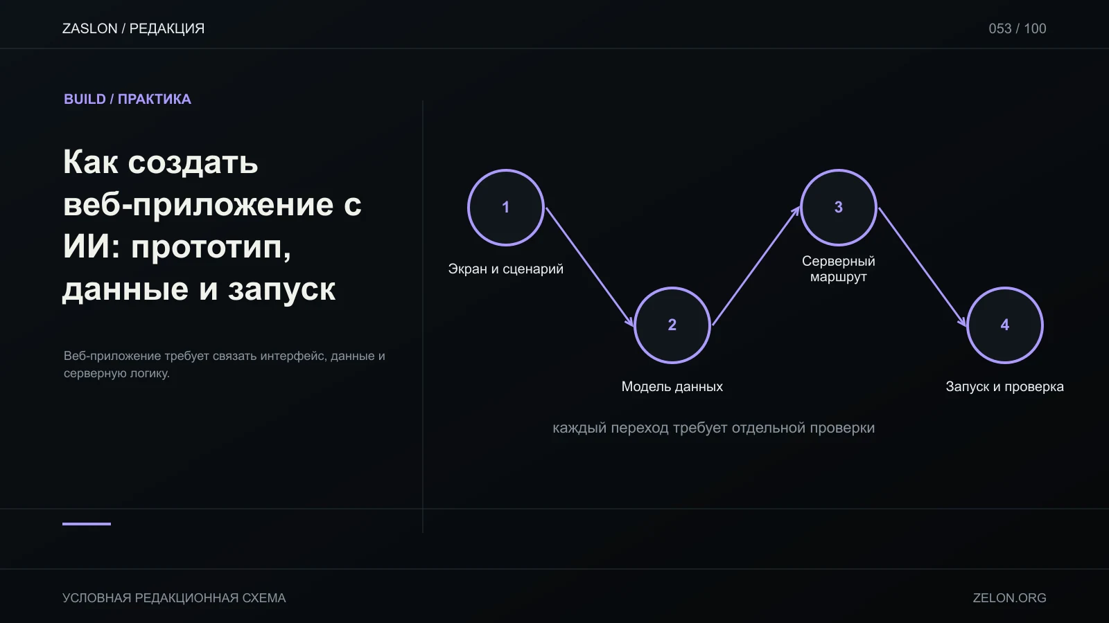 Веб-приложение требует связать интерфейс, данные и серверную логику; на схеме: Экран и сценарий, Модель данных, Серверный маршрут.
