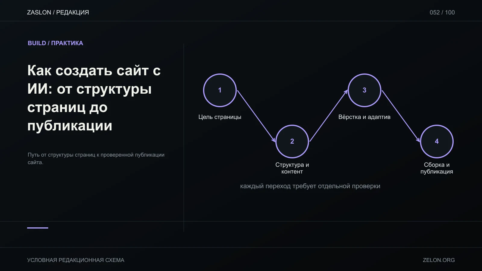 Путь от структуры страниц к проверенной публикации сайта; на схеме: Цель страницы, Структура и контент, Вёрстка и адаптив.