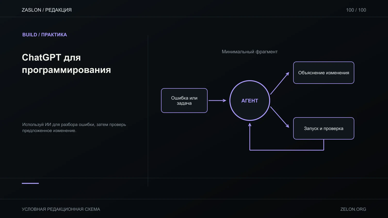 Используй ИИ для разбора ошибки, затем проверь предложенное изменение; на схеме: Ошибка или задача, Минимальный фрагмент, Объяснение изменения.