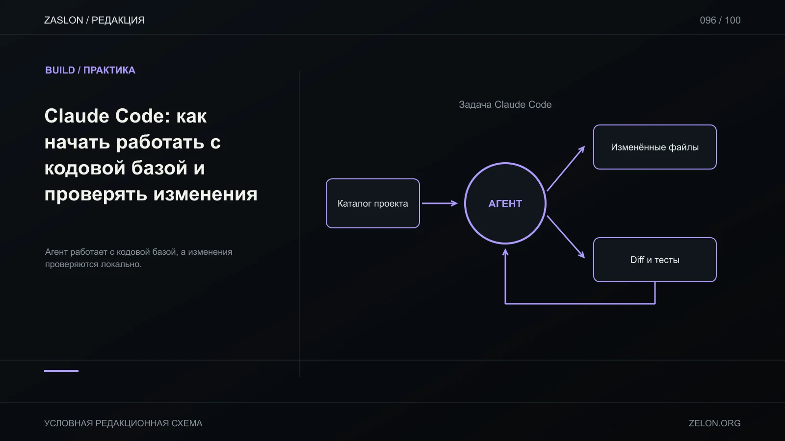Агент работает с кодовой базой, а изменения проверяются локально; на схеме: Каталог проекта, Задача Claude Code, Изменённые файлы.