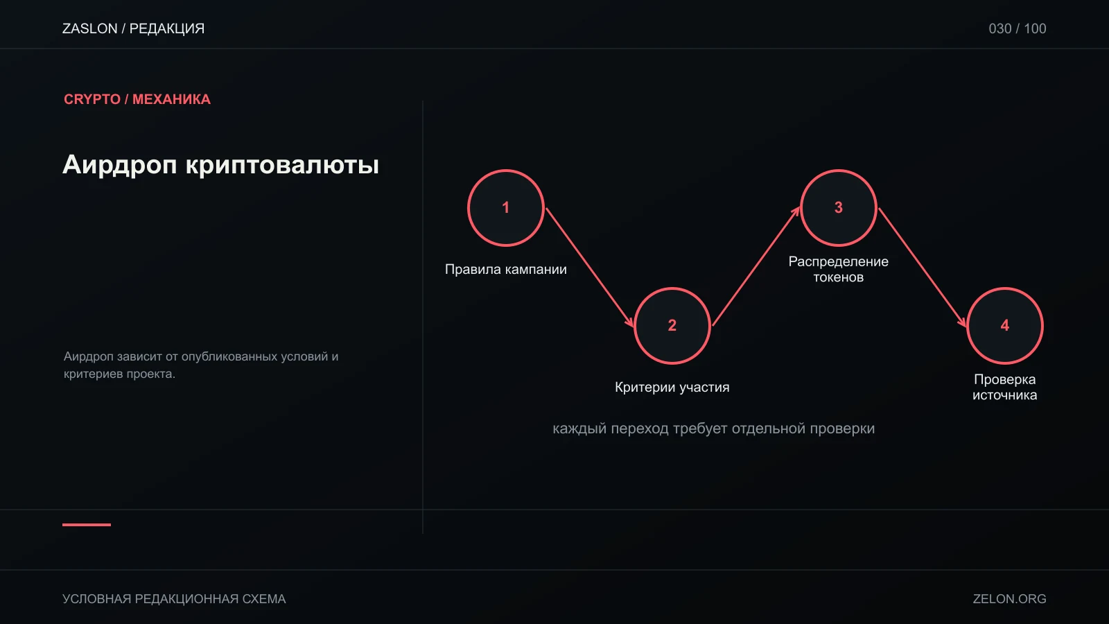 Аирдроп зависит от опубликованных условий и критериев проекта; на схеме: Правила кампании, Критерии участия, Распределение токенов.