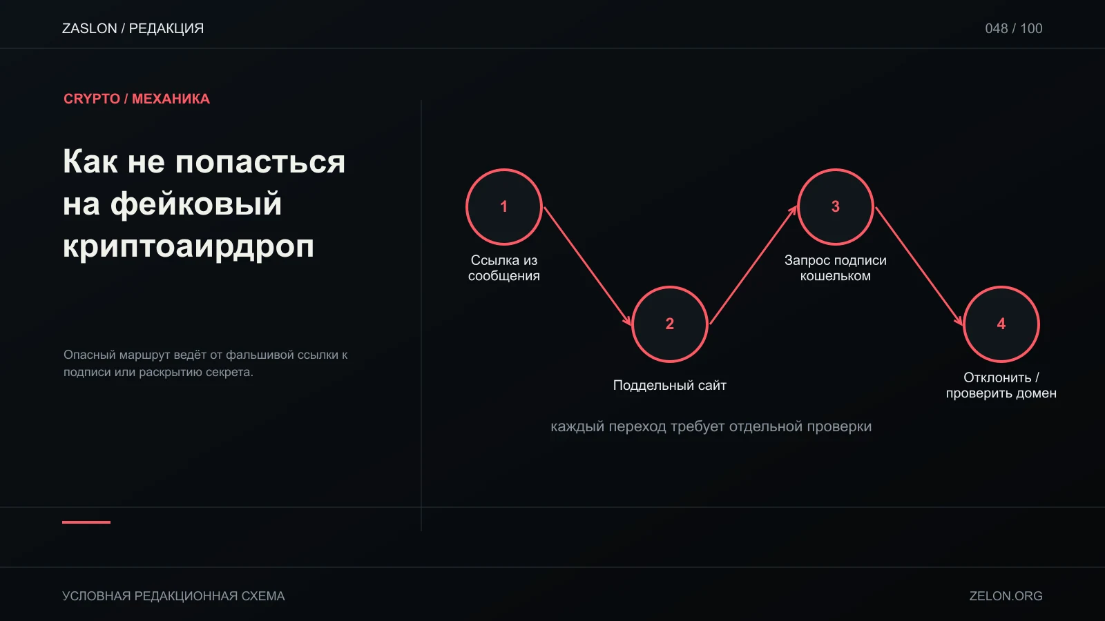 Опасный маршрут ведёт от фальшивой ссылки к подписи или раскрытию секрета; на схеме: Ссылка из сообщения, Поддельный сайт, Запрос подписи кошельком.
