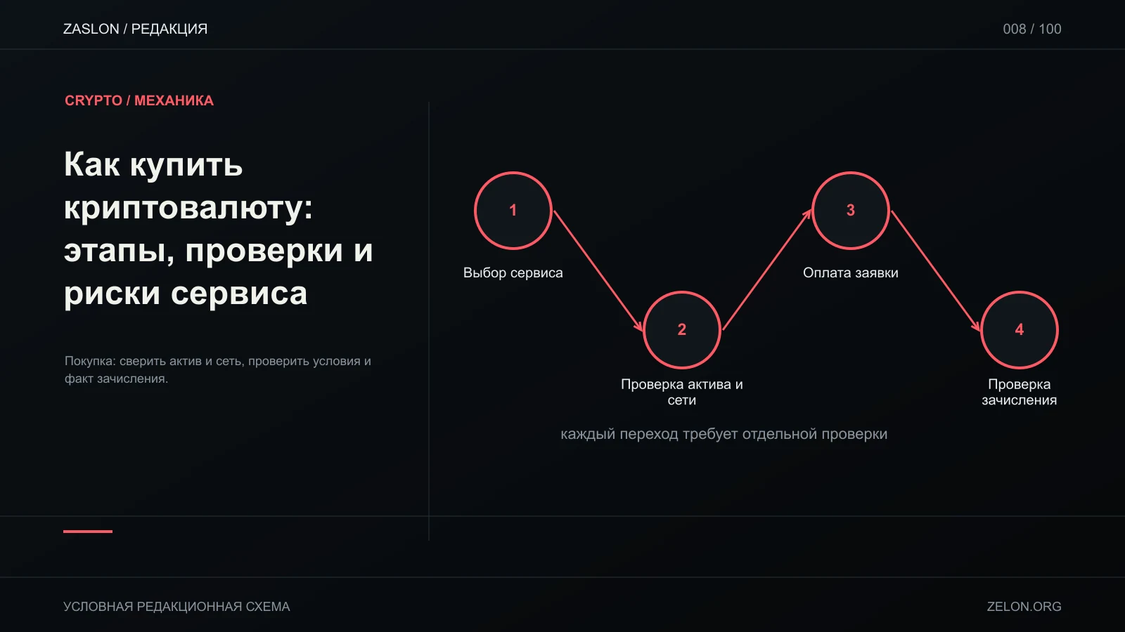 Покупка: сверить актив и сеть, проверить условия и факт зачисления; на схеме: Выбор сервиса, Проверка актива и сети, Оплата заявки.