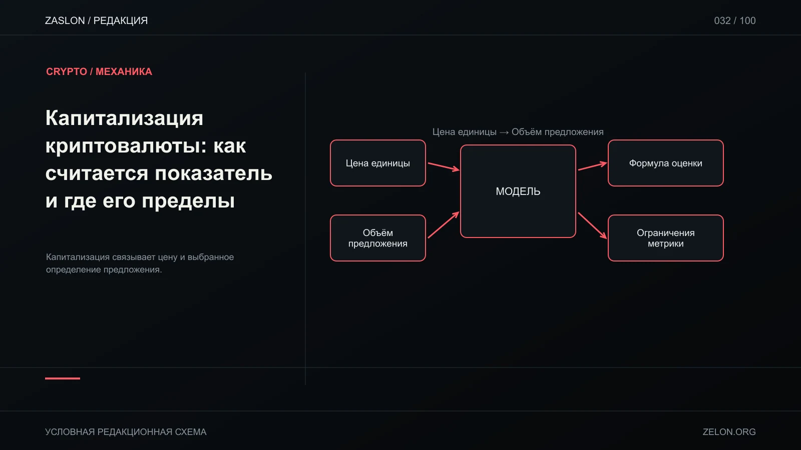 Капитализация связывает цену и выбранное определение предложения; на схеме: Цена единицы, Объём предложения, Формула оценки.