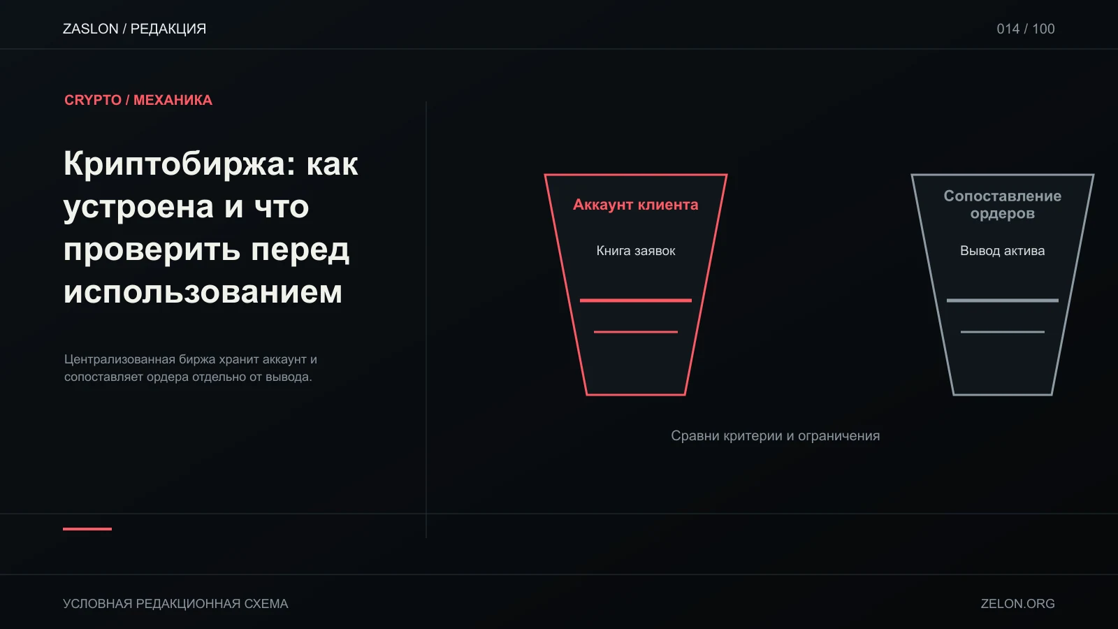 Централизованная биржа хранит аккаунт и сопоставляет ордера отдельно от вывода; на схеме: Аккаунт клиента, Книга заявок, Сопоставление ордеров.