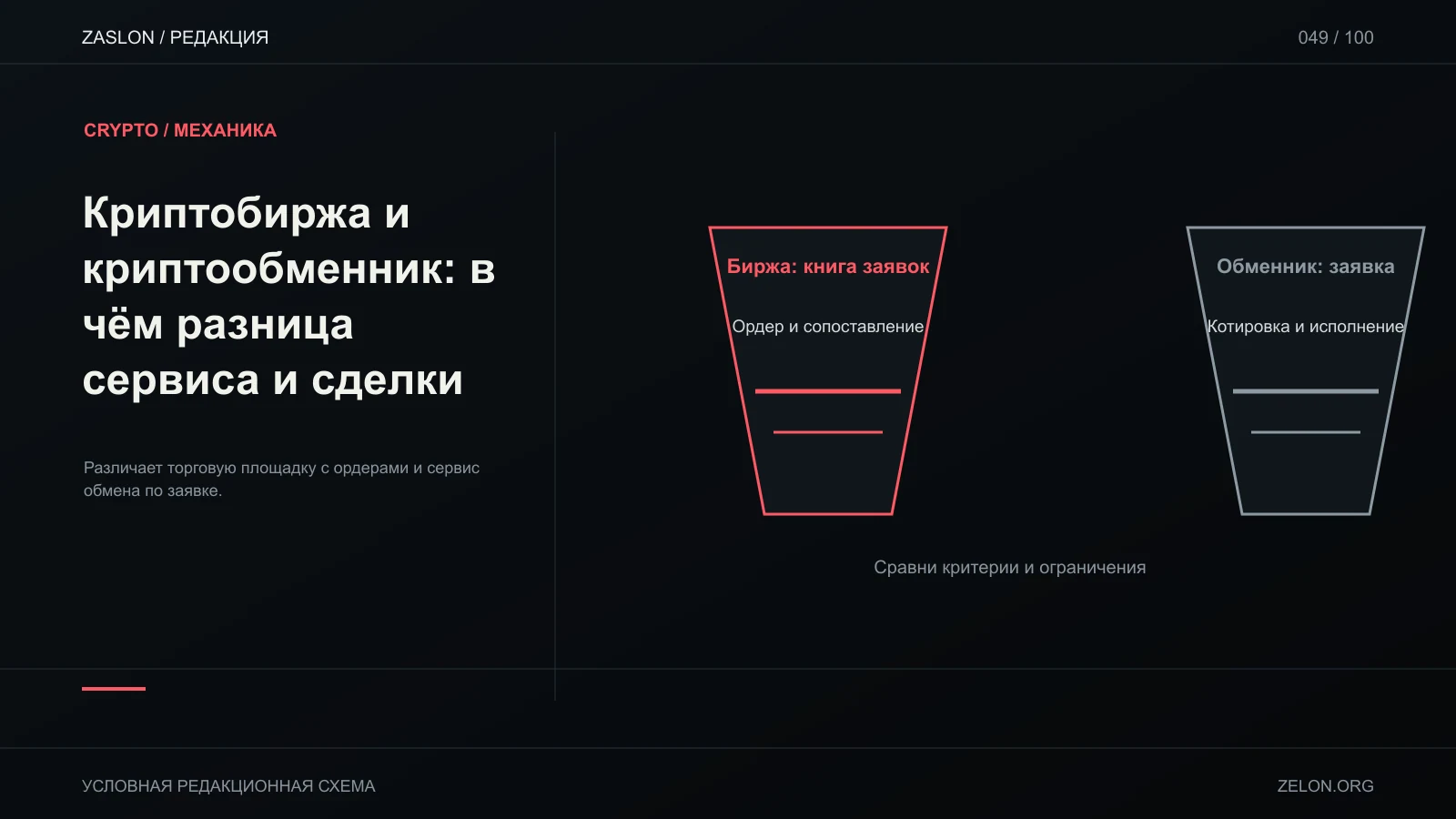 Различает торговую площадку с ордерами и сервис обмена по заявке; на схеме: Биржа: книга заявок, Ордер и сопоставление, Обменник: заявка.