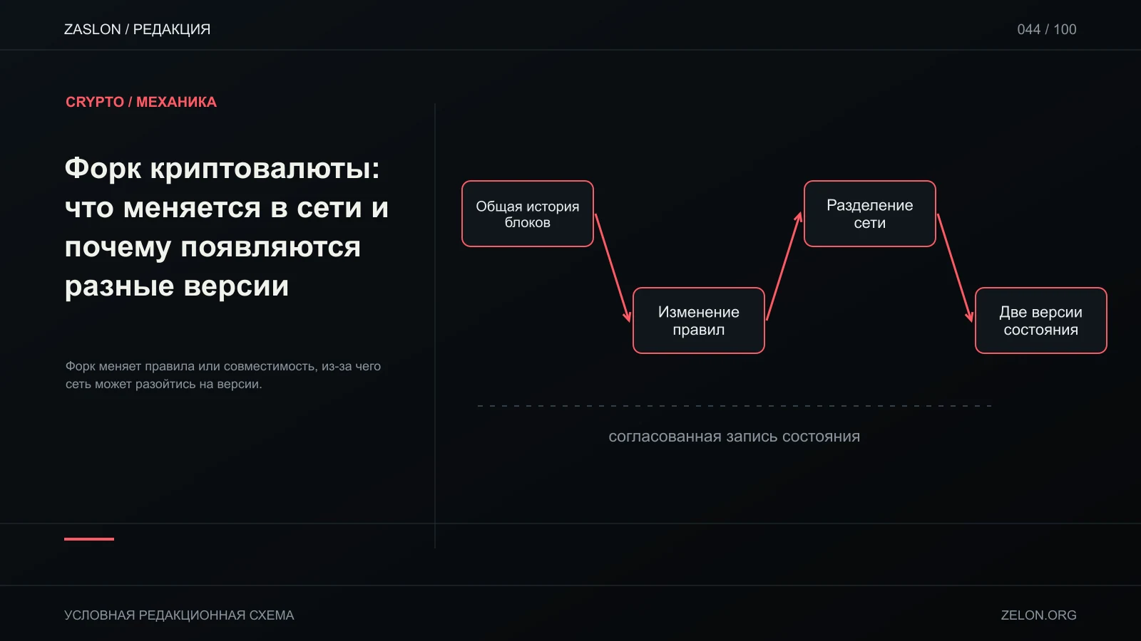 Форк меняет правила или совместимость, из-за чего сеть может разойтись на версии; на схеме: Общая история блоков, Изменение правил, Разделение сети.