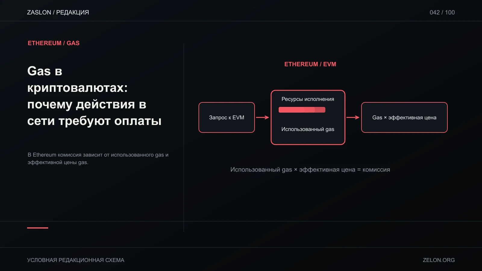 В Ethereum комиссия зависит от использованного gas и эффективной цены gas; на схеме: Запрос к EVM, Ресурсы исполнения, Использованный gas.