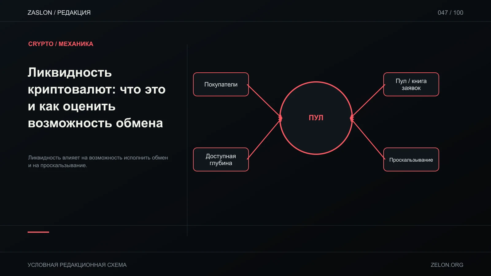 Ликвидность влияет на возможность исполнить обмен и на проскальзывание; на схеме: Покупатели, Пул / книга заявок, Доступная глубина.