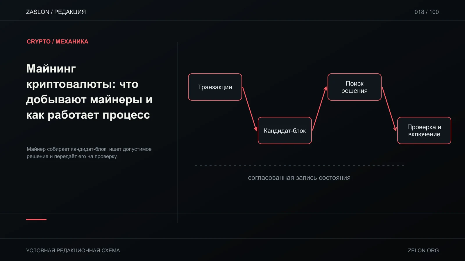 Майнер собирает кандидат-блок, ищет допустимое решение и передаёт его на проверку; на схеме: Транзакции, Кандидат-блок, Поиск решения.