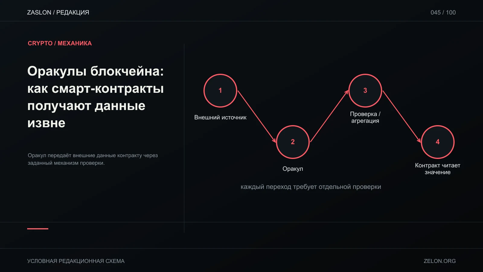 Оракул передаёт внешние данные контракту через заданный механизм проверки; на схеме: Внешний источник, Оракул, Проверка / агрегация.
