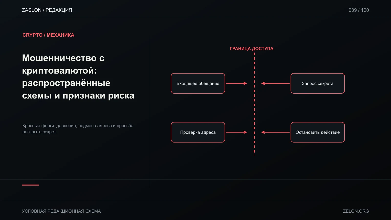 Красные флаги: давление, подмена адреса и просьба раскрыть секрет; на схеме: Входящее обещание, Проверка адреса, Запрос секрета.