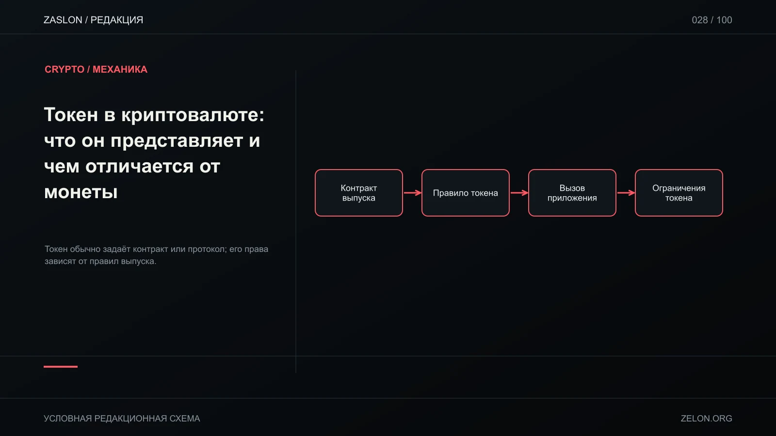 Токен обычно задаёт контракт или протокол; его права зависят от правил выпуска; на схеме: Контракт выпуска, Правило токена, Вызов приложения.