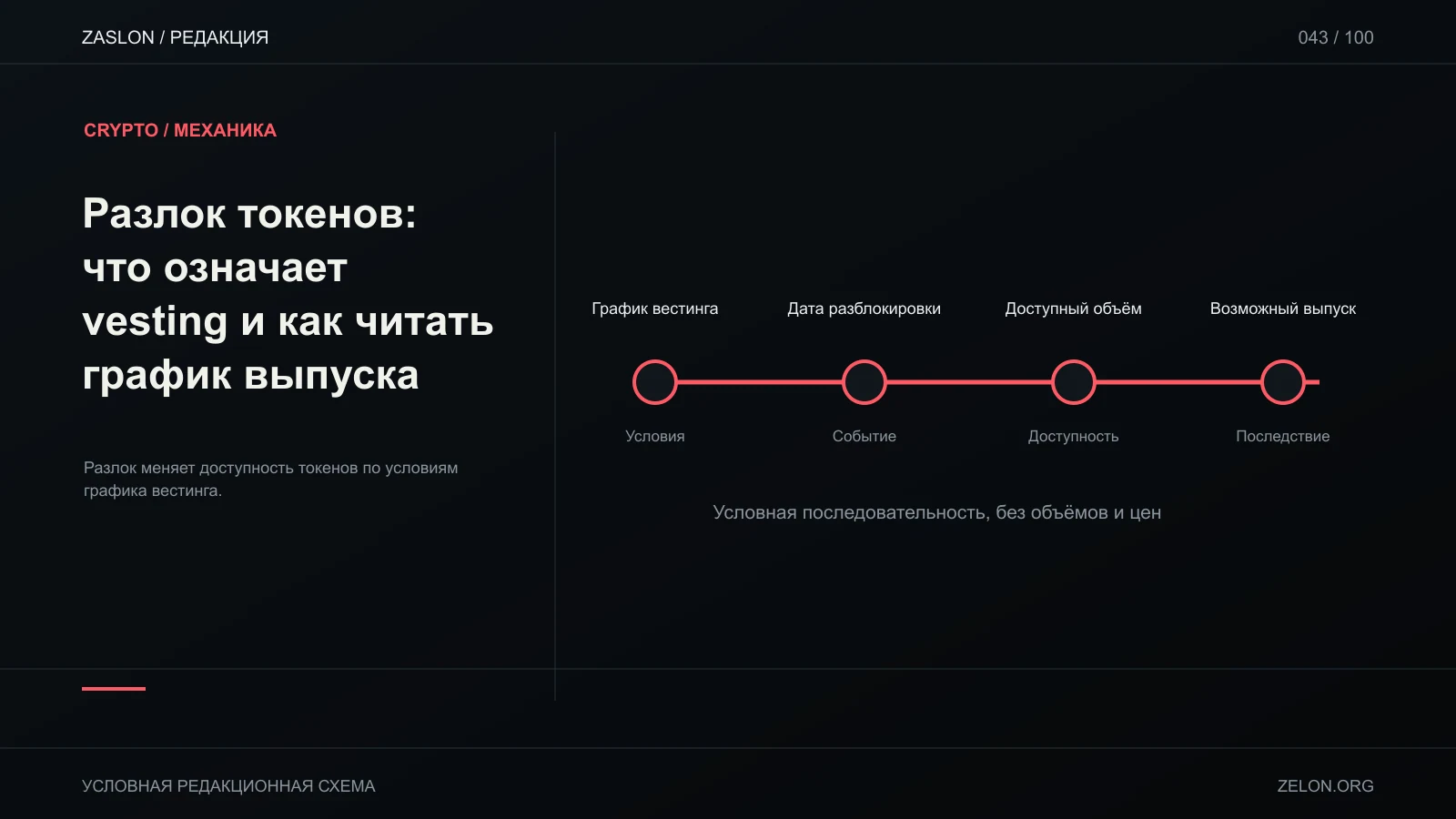 Разлок меняет доступность токенов по условиям графика вестинга; на схеме: График вестинга, Дата разблокировки, Доступный объём.