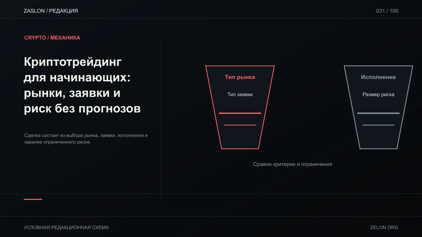 Сделка состоит из выбора рынка, заявки, исполнения и заранее ограниченного риска; на схеме: Тип рынка, Тип заявки, Исполнение.