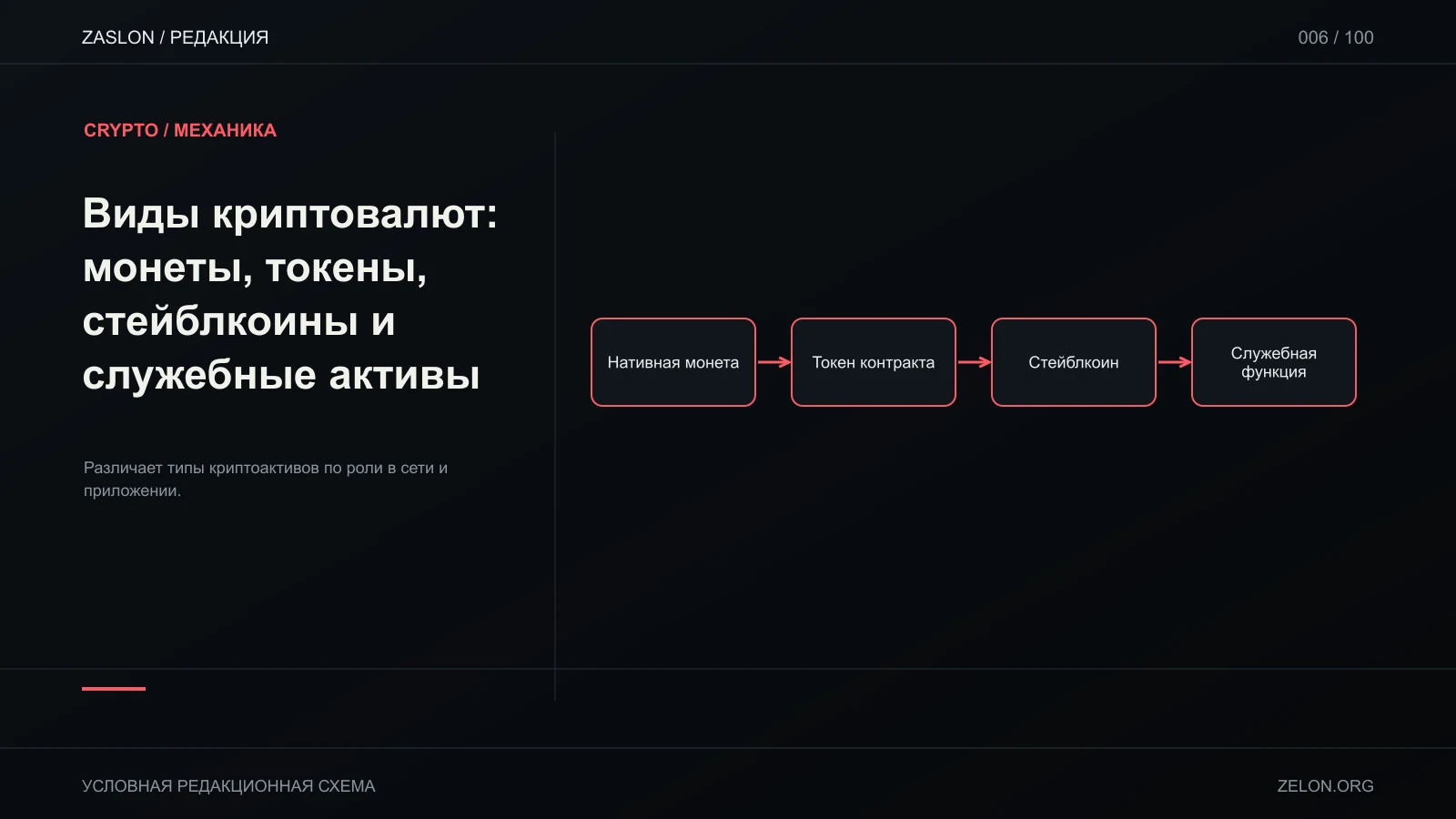 Различает типы криптоактивов по роли в сети и приложении; на схеме: Нативная монета, Токен контракта, Стейблкоин.
