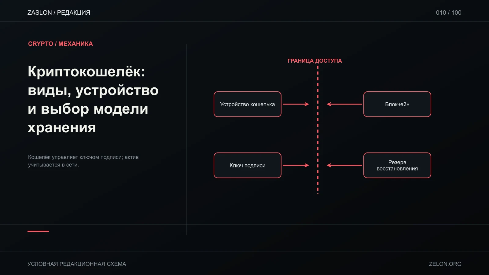 Кошелёк управляет ключом подписи; актив учитывается в сети; на схеме: Устройство кошелька, Ключ подписи, Блокчейн.