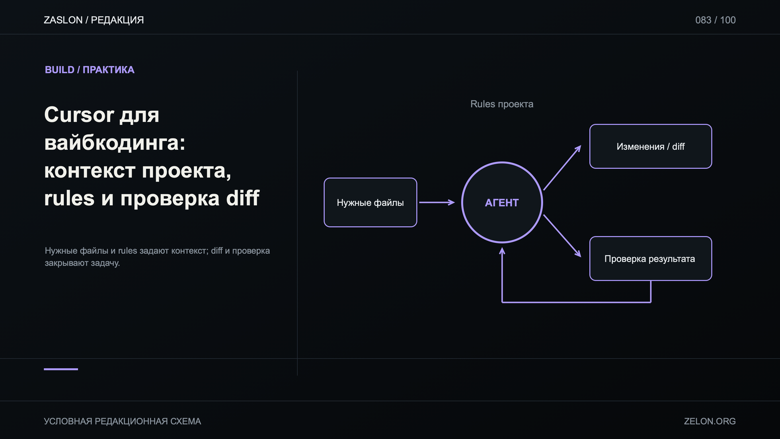 Нужные файлы и rules задают контекст; diff и проверка закрывают задачу; на схеме: Нужные файлы, Rules проекта, Изменения / diff.